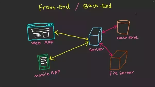 front-end-and-the-back-end-and-full-stack-1.png